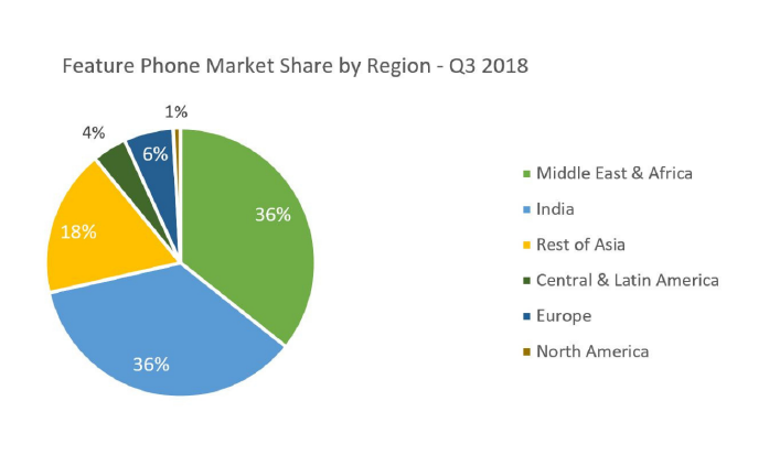 Feature Phone Market Share by Region