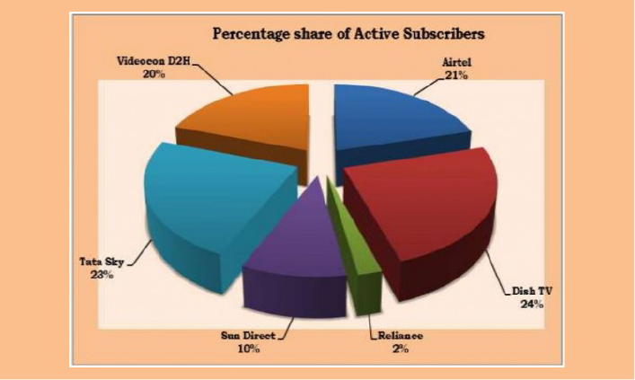 India Market Share 