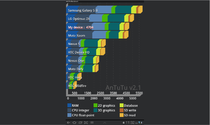 Antutu Ranking