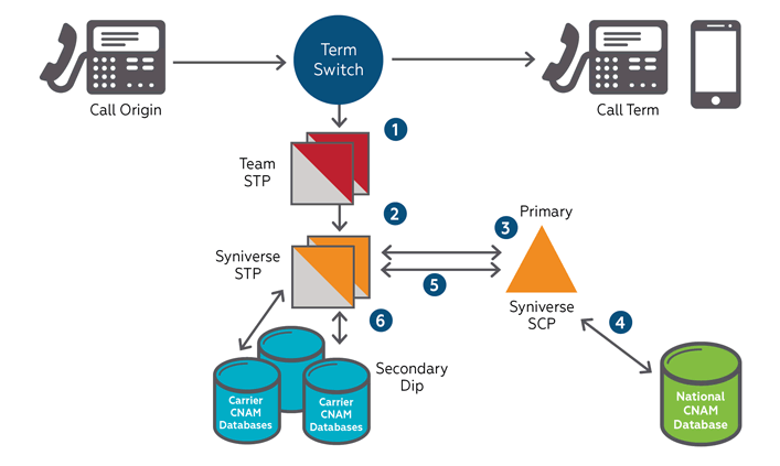 CNAM Tracking Smartphoneg