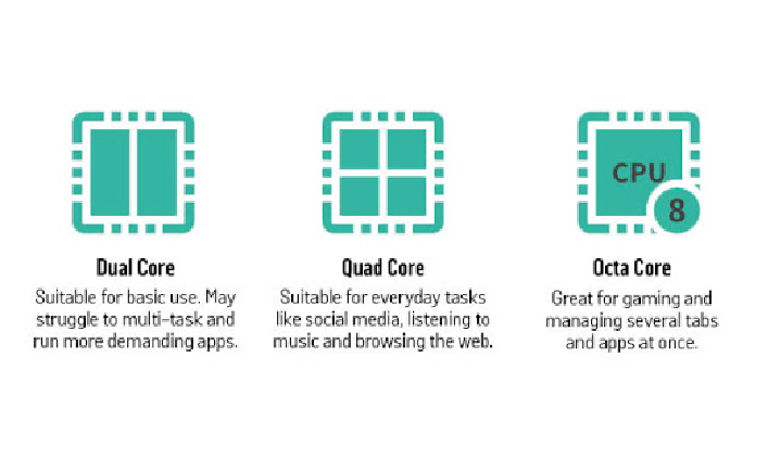 Different Cores of CPU