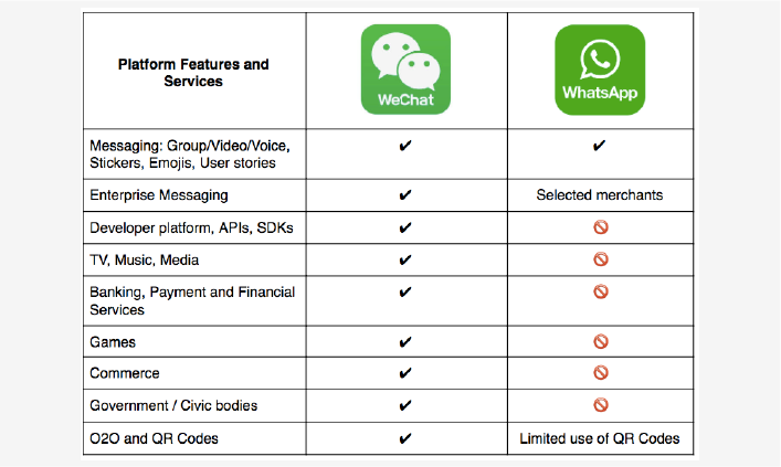 Different Functions Between Wechat and WhatsApp