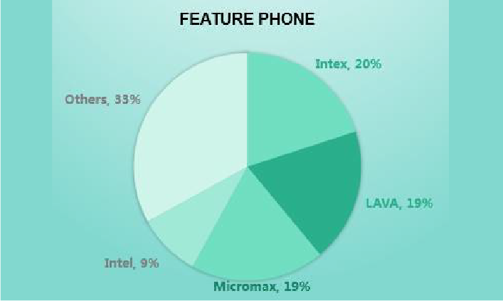 Feature Phone Market 