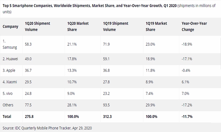Світові продажі смартфонів у І кварталі 1 року