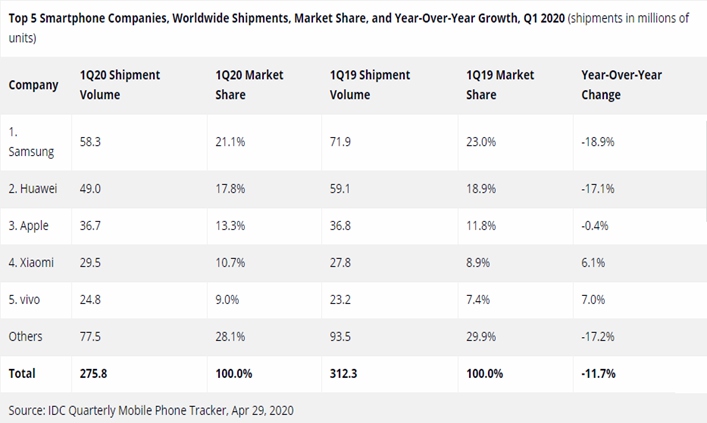 Global Smartphone Sales in Q1 2020