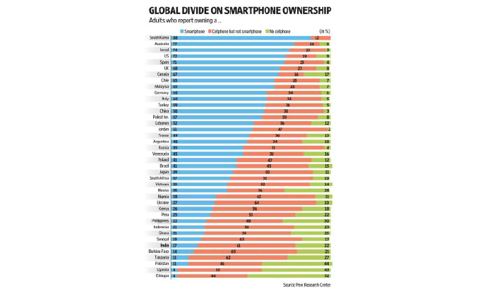 Global Smartphone 