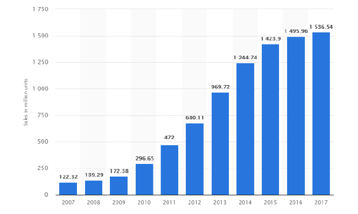 Grobal Smartphone Users