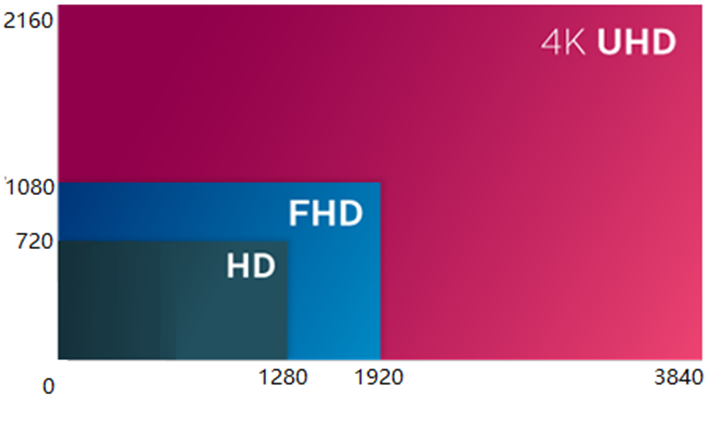 HD VS FHD VS UHD