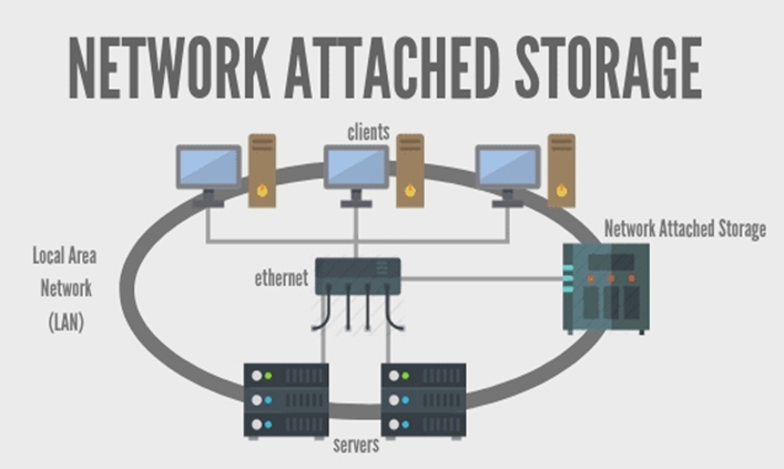 How A NAS Works