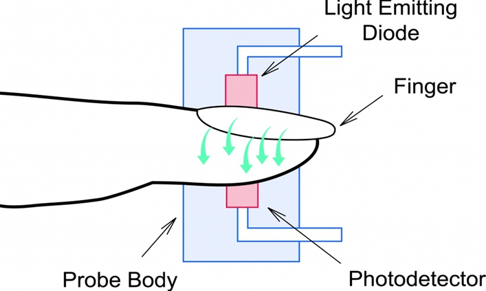 How A Pulse Oximeter Works