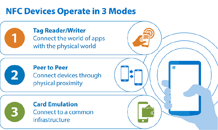 How does NFC Work