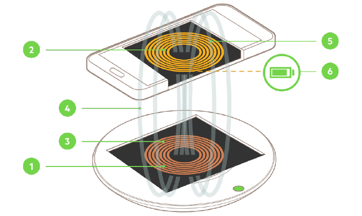 How Does Wireless Charger Work