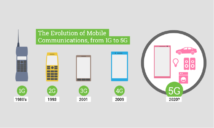 How Fast Is 5G