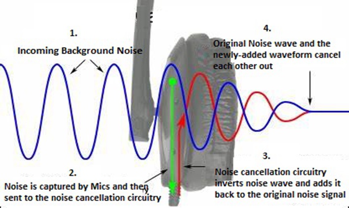 How Noise Cancelling mics Work