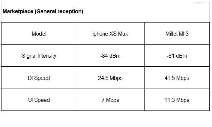 iPhone XS Max Signal