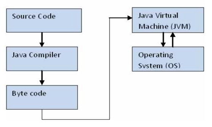 Java Victual Machine Running Process