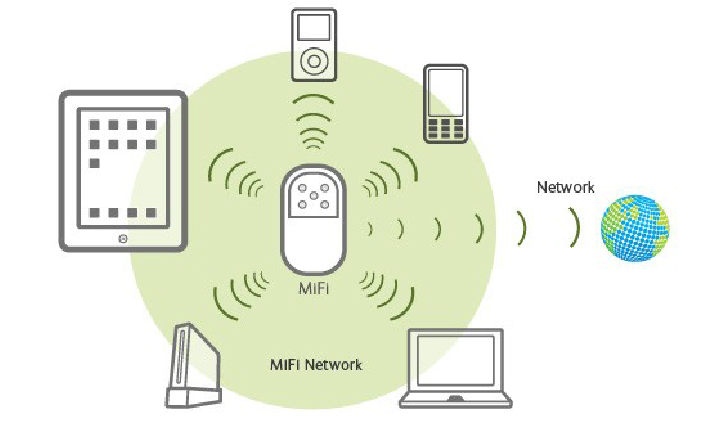 MiFi Protable Internet