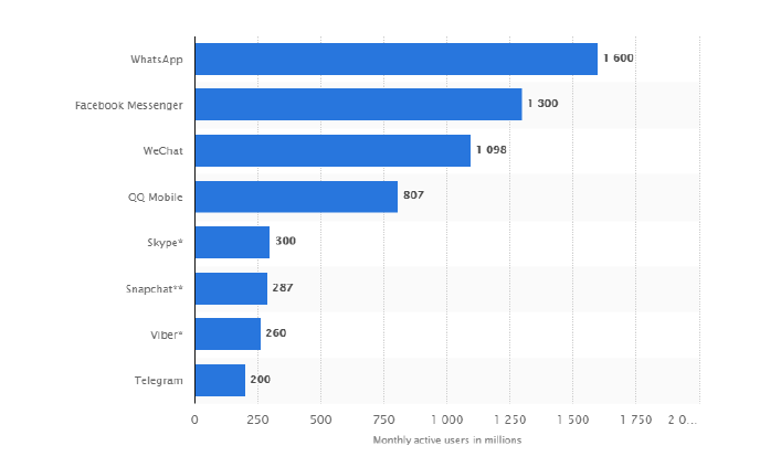 Monthly Active Users