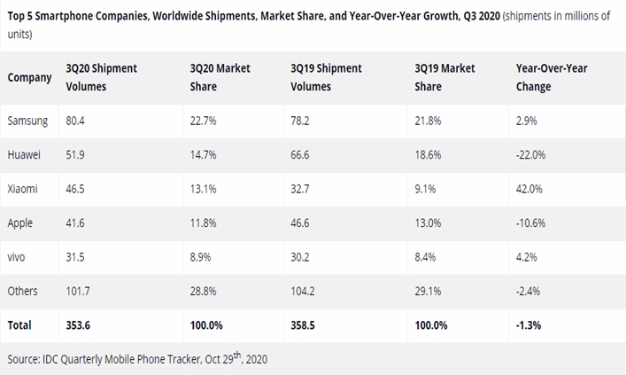 Світові продажі мобільних телефонів у третьому кварталі в 2020 році