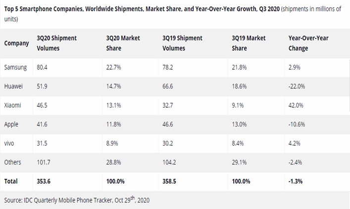 Global Mobile Phone Sales in the Third Quarter in 2020