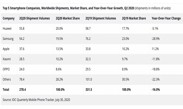 Global Mobile Phone Sales in the Second Quarter in 2020