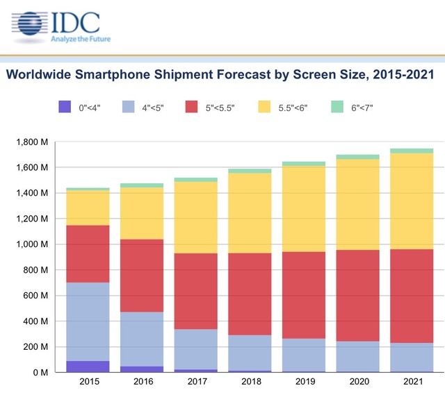 Smart Phones Shipment Gray