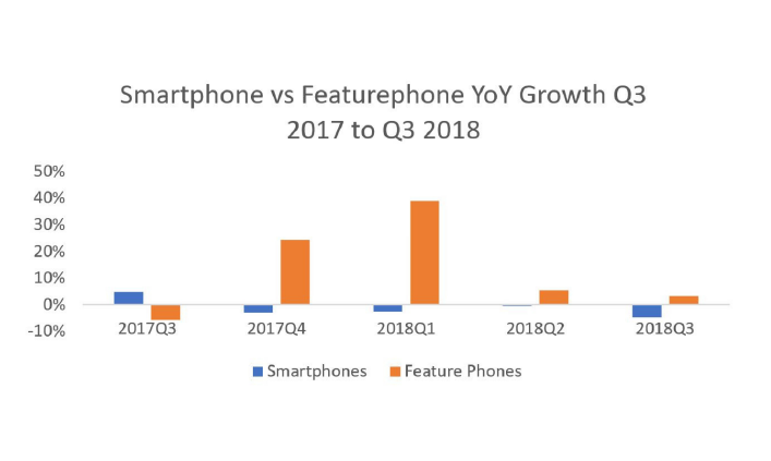 Smartphone VS Feature Phone Growth