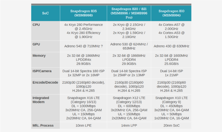 Snapdragon 845 VS Snapdragon 670