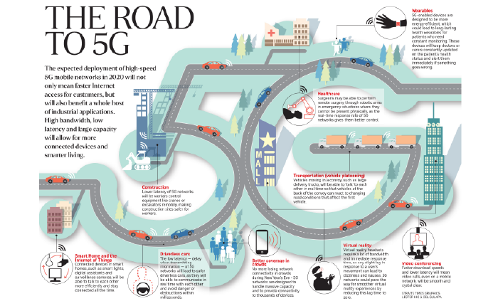 SmartphoneRoad to 5G 