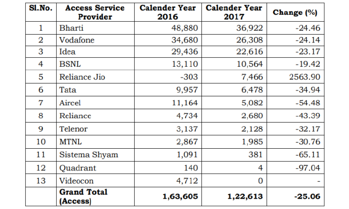 Top Telecom Operators