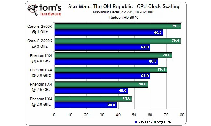 Varies CPU Frequency