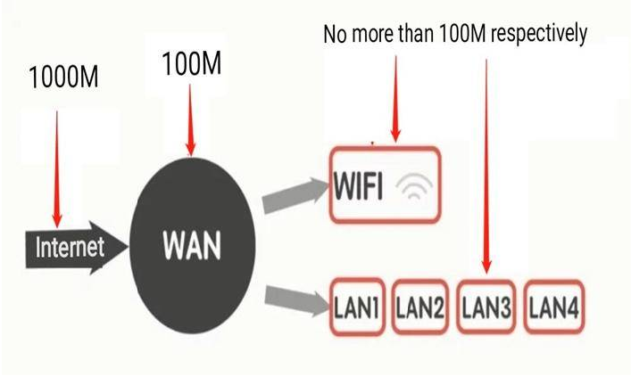 Network Speed Is Susceptible by WAN and LAN Ports