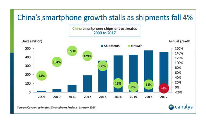 Chinese Smartphone Shipments