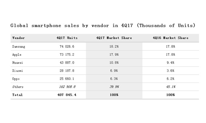 Global Smartphone Sales 